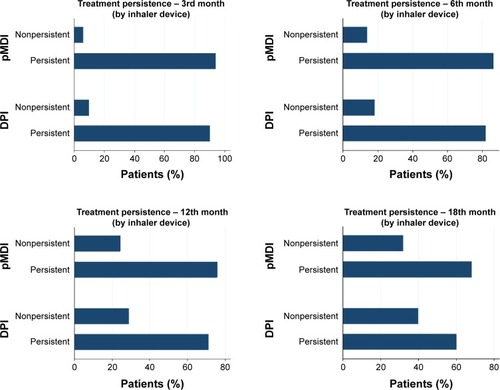 Figure 1 Percentage of persistent patients at the 3rd, 6th, 12th, and 18th month.