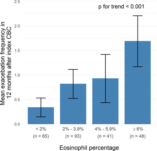 Figure 2 Mean exacerbation frequency in 12 months after the index complete blood count (CBC) by blood eosinophil percentage.