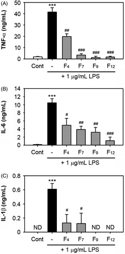 Figure 4. Effects of the fractions F4, F7, F9 and F12 on the production of pro-inflammatory cytokines in LPS-stimulated RAW 264.7 cells. The cells were stimulated with 1 μg/mL LPS in the presence and absence of 100 μg/mL of each fraction. After 48 h of co-incubation, the levels of TNF-α, IL-6 and IL-1β in the culture supernatants were measured by ELISA. The data represent the mean values of three independent experiments. ***p < 0.001 versus the non-treated control cells. #p < 0.05, ##p < 0.01 and ###p < 0.001 versus the LPS treatment alone. ND = non-detectable.