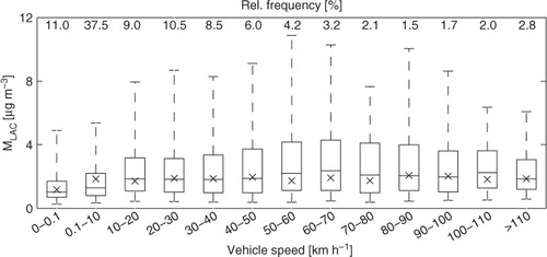 Fig. 4 Box plots of MLAC concentrations (temporally adjusted) classified by the corresponding vehicle speed in the period 7–17 November 2011. Box represents interquartile range and whiskers are lines that extend from the 5th to 95th percentile. Median is indicated by the line across the box and the cross marks the mean value. Percentages in the top line indicate the relative frequency of occurrence for each category.