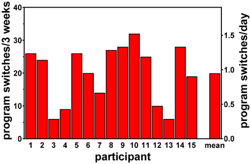 Figure 4. Total number of program switches in the 3-week period (left axis) and average number of program switches per day (right axis).