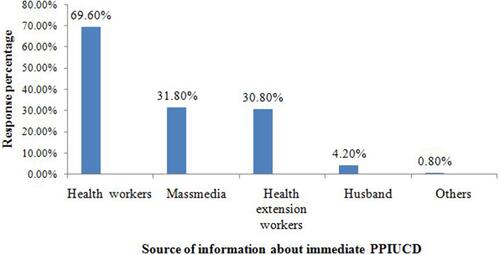 Figure 1 Source of information about postpartum IUCD among postnatal women at Gamo zone hospitals, Southern Ethiopia, 2019.