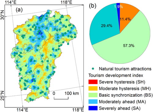 Figure 11. Tourism development in Jiangxi Province. (a) Tourism development index; and (b) area proportion.