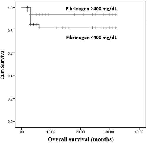 Figure 1. Kaplan–Meier analysis of overall survival according to fibrinogen levels (P = .77).
