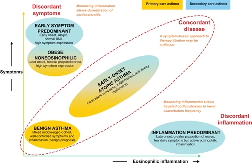 Figure 1 Clinical asthma phenotypes. Copyright © 2010, American Thoracic Society. Reproduced with permission from Haldar P, Pavord ID, Shaw DE, et al. Cluster analysis and clinical asthma phenotypes. Am J Respir Crit Care Med. 2008;178(3):218–224.