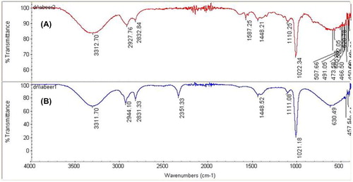 Figure 9. FTIR spectra of pure DDT (a) and DDT treated with AuNPs (b).