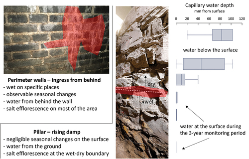 Figure 11. Two main types of water presence: (I) rising damp at the Pillar site and (II) ingress through walls at the perimeter walls. The red highlights show the likely presence of salt efflorescence. Note that the graph shows the boundary between the dry surface layer and the capillary zone and that in cases when no capillary water was recorded, a virtual depth of 103 mm depth has been prescribed for better data visualisation.