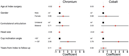Figure 4. The effect of patient- and implant-related characteristics on the chromium and cobalt levels measured in ASR hip resurfacing patients. Any variable with a CI that did not include 0 represents a statistically significant influence.