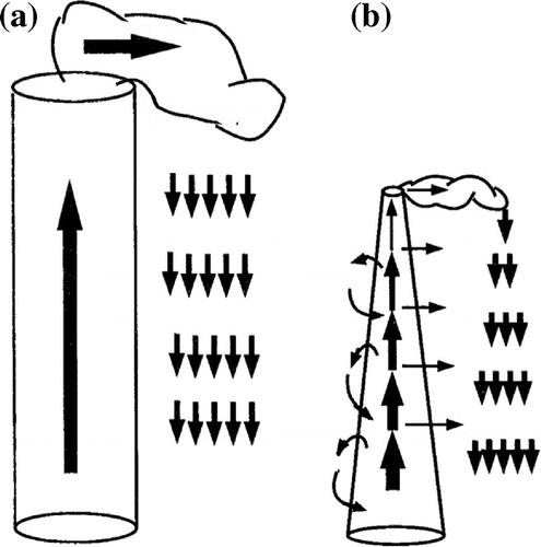 Fig. 15. Comparison of conceptual schemes of turbulent mixing in parametrized shallow cumulus clouds when using either (a) weak and equal values of entrainment and detrainment rates ε and δ, or (b) stronger values of both with Δ > ε, as suggested by LES. The length and width of the arrows indicate the strength of mass fluxes. In (a), there is hardly any horizontal exchange between cloud air (within the cylinder) and its surrounding up to cloud top where detrainment is then massive, while in (b), the enhanced lateral mixing and the fact that detrainment dominates over entrainment over the whole cloud depth leads to a decrease of the convective mass flux with height (represented by a cone shape) and to much less detrainment at cloud top – adapted from Siebesma and Holtslag (Citation1996), © Copyright 1996 AMS.