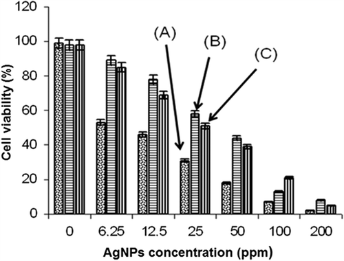 Figure 6. Fibroblast cell viability after incubation with: (A) AgNPs nanoemulsions with different concentrations (6.25–200 ppm); (B) PCF loaded with AgNPs; and (C) PVF loaded with AgNPs. “0” shows the case where only medium or fabrics (no AgNPs) were used.