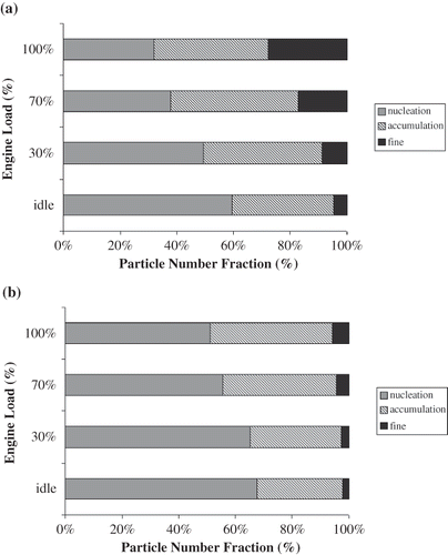 Figure 5. Fractionation of particles emitted from (a) ULSD and (b) biodiesel for various loads.