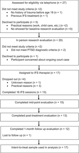 Figure 1. Participant flow through the study