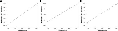 Figure 7 Hot-water dissolution rate vs dissolution time of the silk fibroin/chitosan/nano-hydroxyapatite scaffolds: (A) Scaffold-1, (B) Scaffold-2, and (C) Scaffold-3.