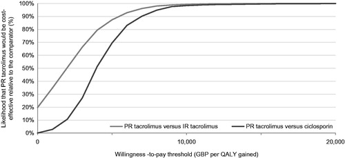 Figure 2. Cost-effectiveness acceptability curves.