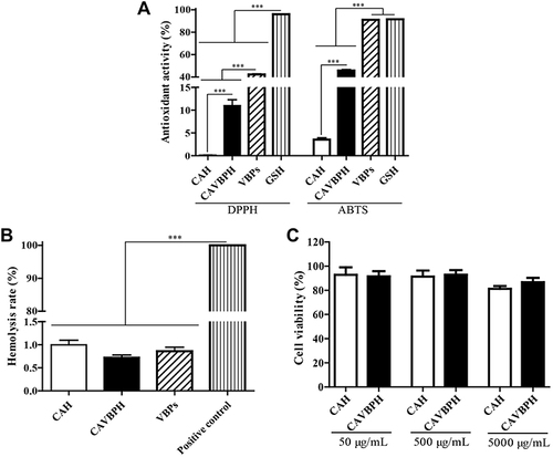 Figure 2 In vitro activity analysis of hydrogels. (A) DPPH and ABTS radicals scavenging activities. (B) Hemolysis test. (C) Cell viability test. ***p < 0.001.