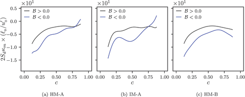 Figure 18. Profiles of the mean values of tangential strain rate due to flame propagation 2Sdκm at both the reaction-dominated (i.e. B<0) and propagating-flame (i.e. B>0) regions conditioned upon c for all cases considered here.