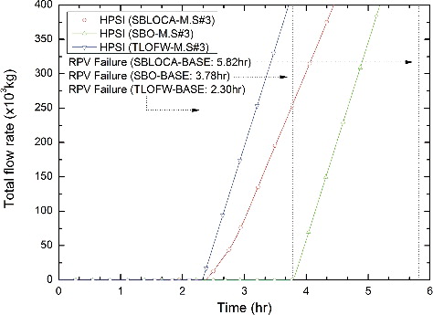 Figure 7. HPSI total flow rate in Mitigation-03 cases.