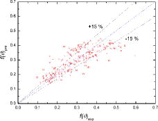 Figure 13. Comparison between measured values and proposed correlation.