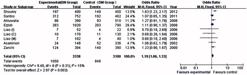 Figure 2. Forest plots for the allelic model of eNOS-T786C by ethnicity in DN/DM group.