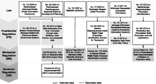 Figure 2. The regulatory framework of Satu Data.