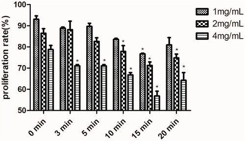 Figure 4. Effects of six compatibility component groups on proliferation of HL-60 cells after 72 h of treatment. Data are represented as means ± SD in three independent experiments. Significance: *p < 0.05 vs. compatibility component group at 0 min.