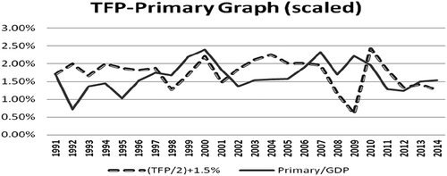 Figure 2. Primary equity market–TFP graph (based on annual summary of data from sample countries).