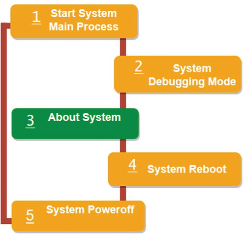 Figure 5. User interface menu: linear menu with bi-directional loop navigation.