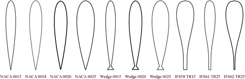 Figure 3. Applied rudder profiles for multiple-rudder interaction study.