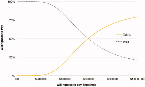 Figure 5. Cost-effectiveness acceptability curve for QALYs. Tafa-L has a 50% probability of being cost-effective at a willingness-to-pay threshold of $590,993/QALYg.