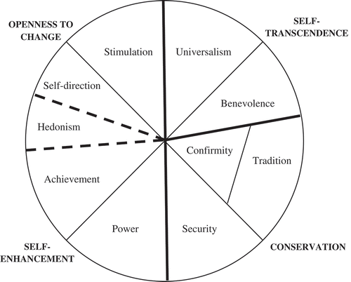 Figure 1. Theoretical model of relations among motivational structured values.Source: Adapted from Schwartz, S. H. (Citation1992).