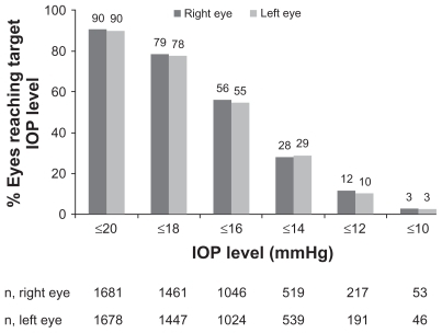 Figure 2 Percentage of right and left eyes achieving various IOP targets at three months.