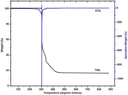 Figure 3. Thermogravimetric and differential thermogravimetric analyses of complex 2.