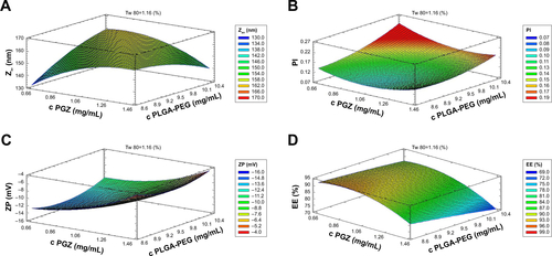 Figure S1 Design of experiments. Response surfaces of PGZ-NPs at Tw 80 1.16%, with different concentrations of PGZ and PLGA-PEG: (A) Zav, (B) PI, (C) ZP and (D) EE.Abbreviations: PGZ-NPs, PGZ-loaded nanoparticles; PGZ, pioglitazone; PLGA-PEG, poly (lactic-co-glycolic acid) polyethylene glycol; Zav, average particle size; PI, polydisper-sity index; ZP, zeta potential; EE, entrapment efficiency.