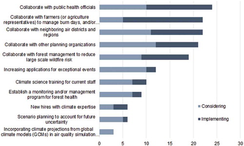 Figure 7. Responses of unique districts for the following question: “If any, we’d like to know what strategies you are considering or implementing to manage climate impacts. Select all that apply” (N = 27).