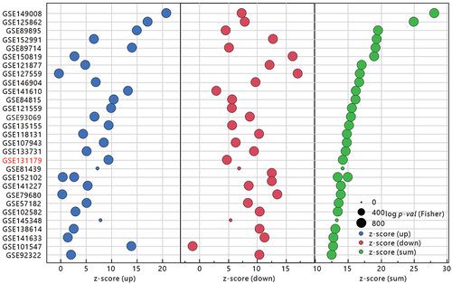 Figure 6 Similarity of comparing the up- and down-regulated gene sets in the TBI Kidney to other GEO databases as assessed by SigCom LINCS. The size of the points represents the negative decimal logarithmic scale values of adjusted p-value. Data sets are sorted by z-score (sum). Database associated with kidney diseases was marked as red text.