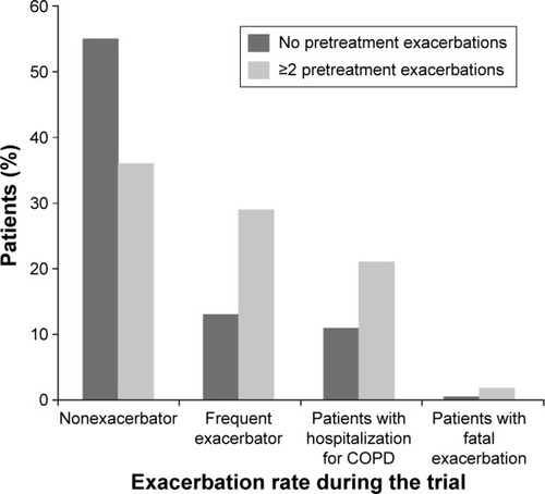 Figure 2 Exacerbation rate during the trial by pretreatment exacerbation history.
