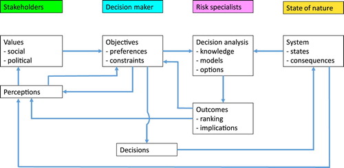 Figure 2. Illustration of the system and stakeholders in the decision making context with focus on the flow (arrows between boxes) of information affecting decision ranking and outcomes of decision making.