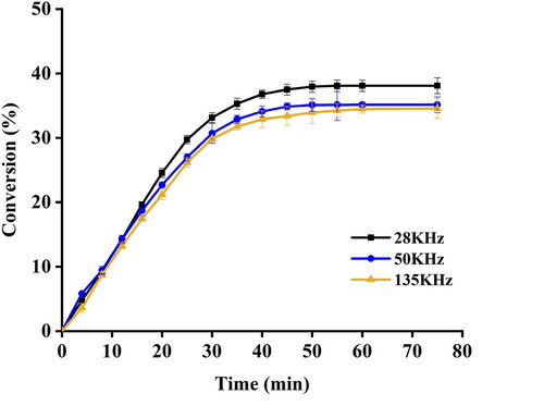Figure 4. Effect of ultrasonic frequency on the conversion of EA in lipase-catalyzed reaction.Note. Conditions: 120 W ultrasonic power, 3% enzyme loading, 3:1 molar ratio of ethanol to acetic acid. Readings were taken in triplicates and values were expressed as mean ± SD.