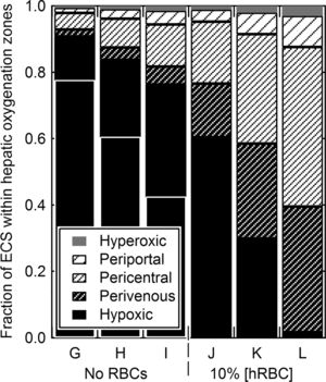 Figure 5 Hepatic zonation of the ECS in each of the defined oxygenation zones for the predicted bioreactor operating conditions at an inlet dissolved oxygen tension of 90 mmHg at several flow rates: G&J – 4.72 [mL/min], H&K – 8.35 [mL/min], and I&L – 12.18 [mL/min], with either plain media circulating (G, H, & I) or circulating RBC supplemented media at 10% of the human in vivo RBC concentration (J, K, & L).