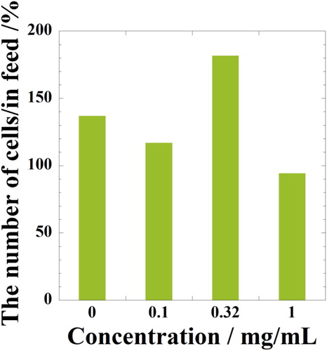 Figure 7. The number of cells in hMSC spheroids per infeed fter day 21 culture in hypoxia with NRL nanoparticles of different concentrations.