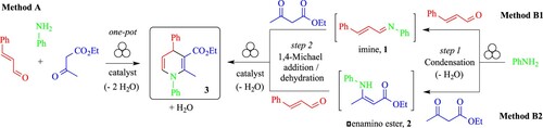 Scheme 2. Screened pathways to 1,4-DHP 3 by ball-milling.