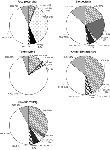 Figure 3. Comparison of carbonyl molar compositions in different categories of industry.