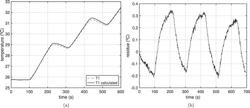 Figure 12. Experimental temperature (T1) versus calculated temperature. (a) Experimental Vs calculated. (b) Residue.