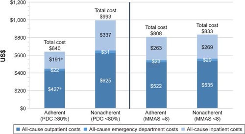 Figure 6 Comparison of all-cause total medical costs by type of services between adherent and nonadherent patients using PDC and mean overall MMAS-8 scores for the 12-month period including and following the initial survey.
