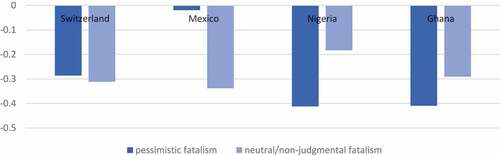 Figure 1. Latent mean score comparison with Germany as reference group.