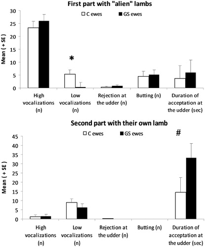 Figure 3. Effect of exposure to chronic stress during gestation on acceptance and rejection behaviors displayed towards alien or familiar lambs during a 3-min selectivity test performed at 1 h 30 min post-partum. GS, gestationally stressed and C, control, ewes, GS, N = 19 and C, N = 18. Statistical GLM procedure *p < 0.05; #p < 0.1; n: number of events. Data are mean ± SEM.