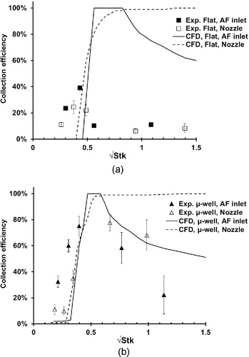 Figure 9. Comparison of calculated and experimental collection efficiencies of impactors as a function of square root of Stokes number. (a) Flat plate impactor; (b) µ-well impactor.