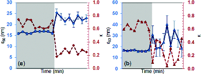 FIG. 4. Changing κ (dashed line) and ϵ50 (solid line) for both weekday and weekend data sets. The shaded region represents the time before the wind change.