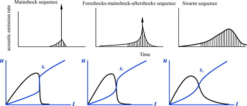 Figure 5. Three acoustic emission sequences for earthquake evolution derived from analytic theory.