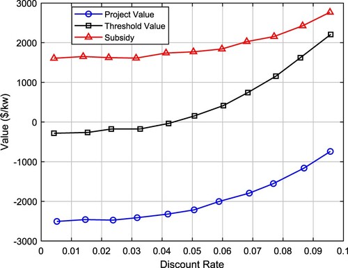 Figure 8. Impact of discount rate on subsidy amount, threshold and project value.
